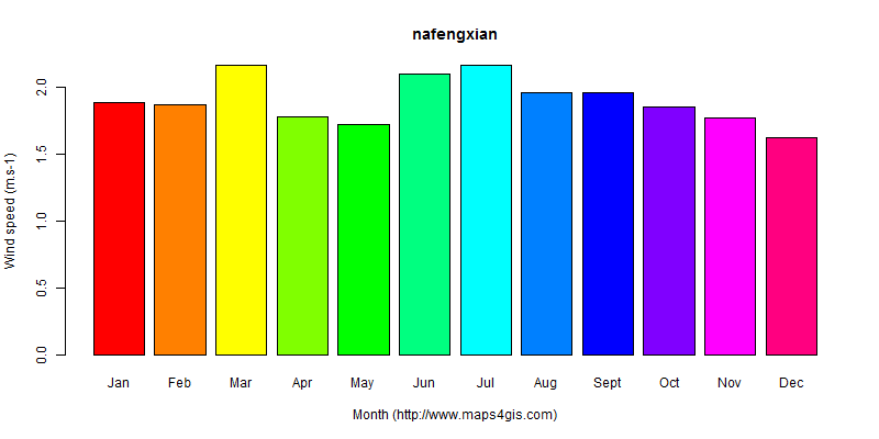 The annual average wind speed in nafengxian atlas nafengxian年均风速图表