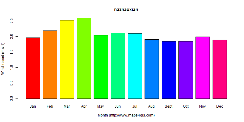 The annual average wind speed in nazhaoxian atlas nazhaoxian年均风速图表