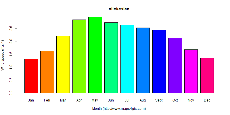 The annual average wind speed in nilekexian atlas nilekexian年均风速图表