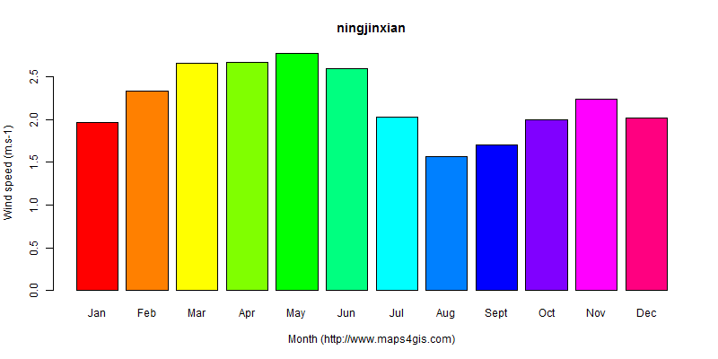 The annual average wind speed in ningjinxian atlas ningjinxian年均风速图表