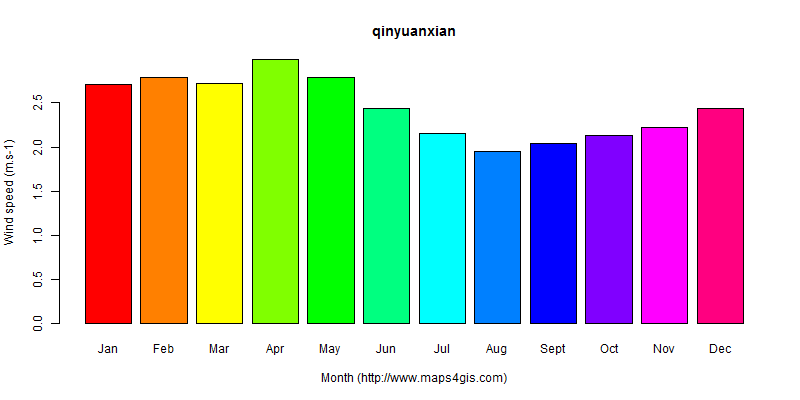 The annual average wind speed in qinyuanxian atlas qinyuanxian年均风速图表