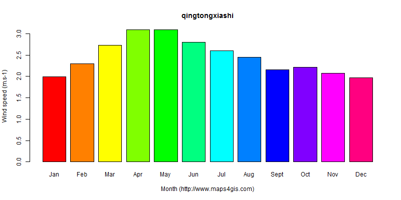 The annual average wind speed in qingtongxiashi atlas qingtongxiashi年均风速图表