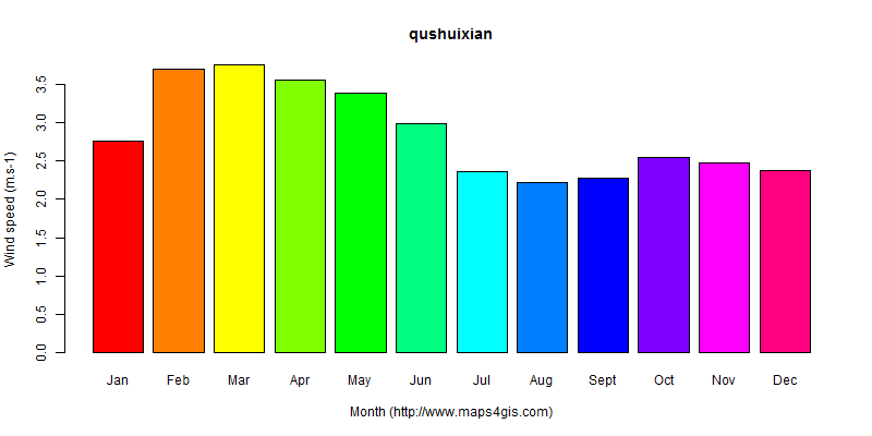 The annual average wind speed in qushuixian atlas qushuixian年均风速图表