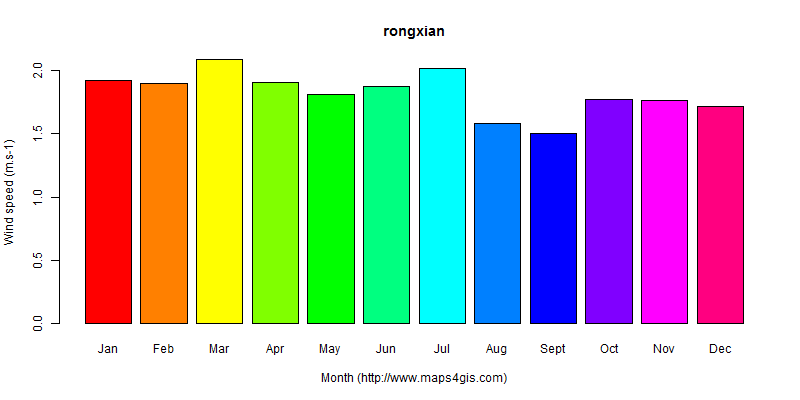 The annual average wind speed in rongxian atlas rongxian年均风速图表