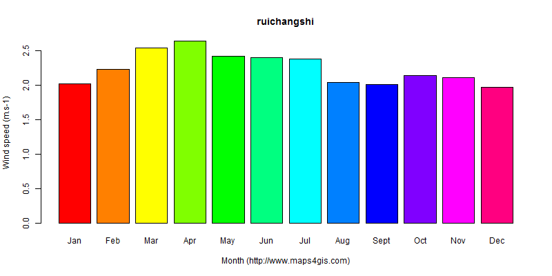 The annual average wind speed in ruichangshi atlas ruichangshi年均风速图表