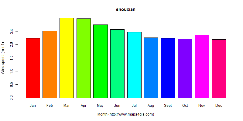 The annual average wind speed in shouxian atlas shouxian年均风速图表