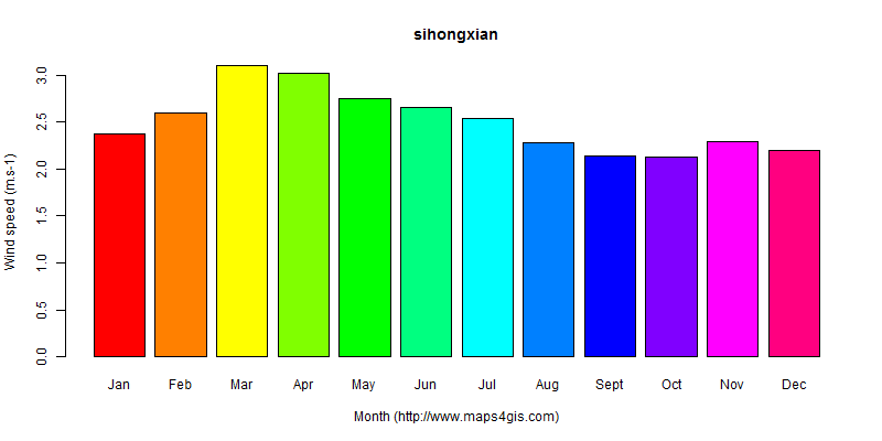 The annual average wind speed in sihongxian atlas sihongxian年均风速图表