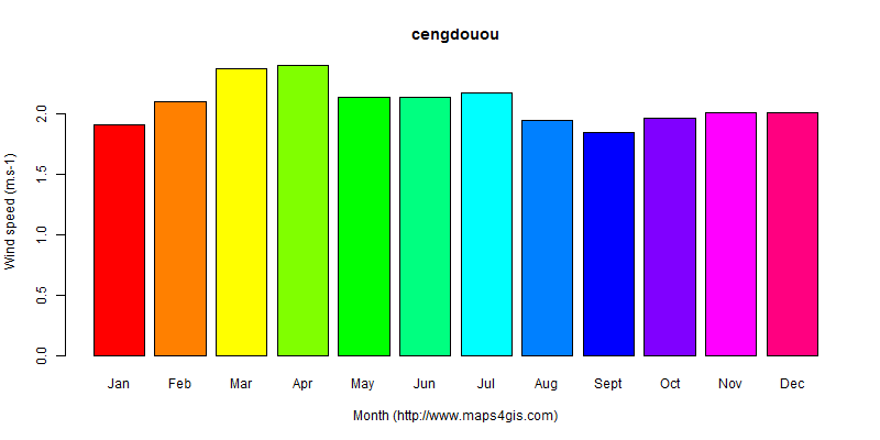 The annual average wind speed in cengdouou atlas cengdouou年均风速图表