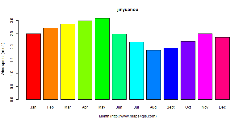 The annual average wind speed in jinyuanou atlas jinyuanou年均风速图表