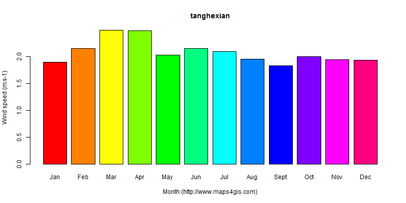 The annual average wind speed in tanghexian atlas tanghexian年均风速图表