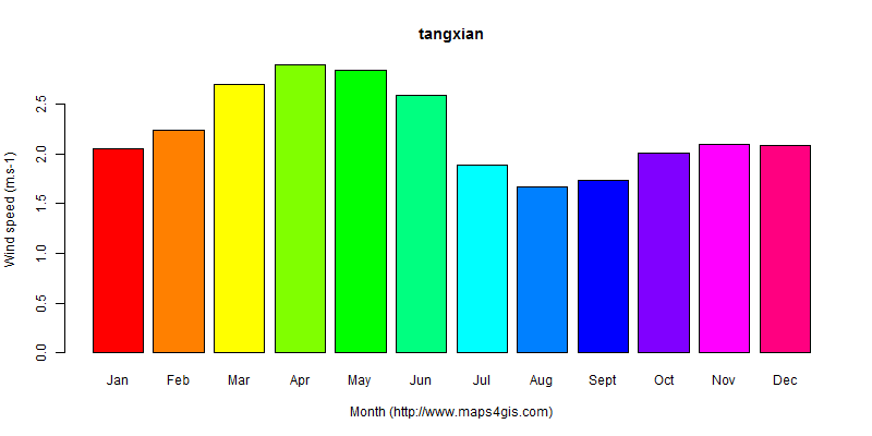 The annual average wind speed in tangxian atlas tangxian年均风速图表