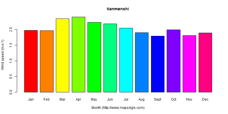 The annual average wind speed in tianmenshi atlas tianmenshi年均风速图表