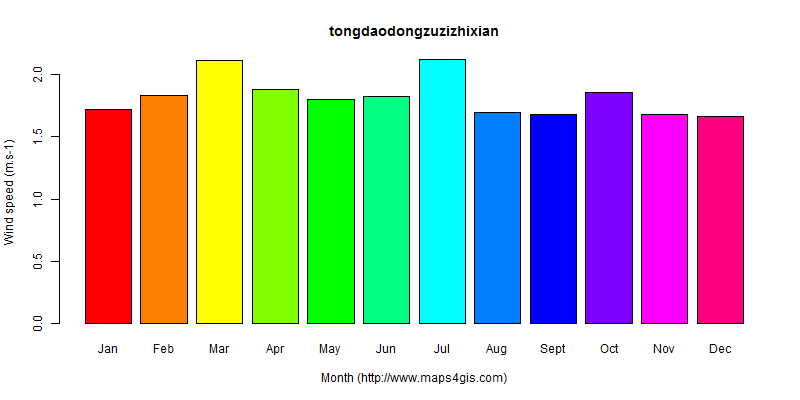 The annual average wind speed in tongdaodongzuzizhixian atlas tongdaodongzuzizhixian年均风速图表