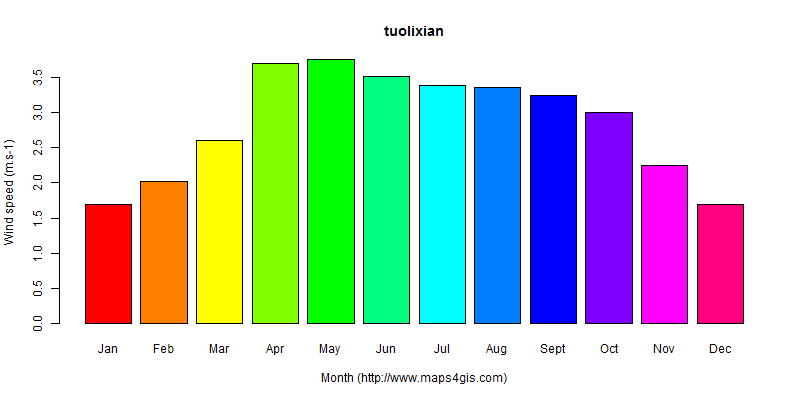 The annual average wind speed in tuolixian atlas tuolixian年均风速图表
