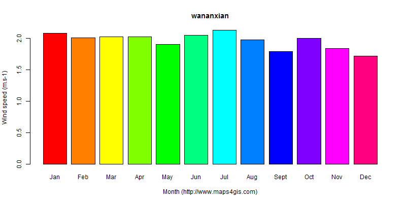 The annual average wind speed in wananxian atlas wananxian年均风速图表