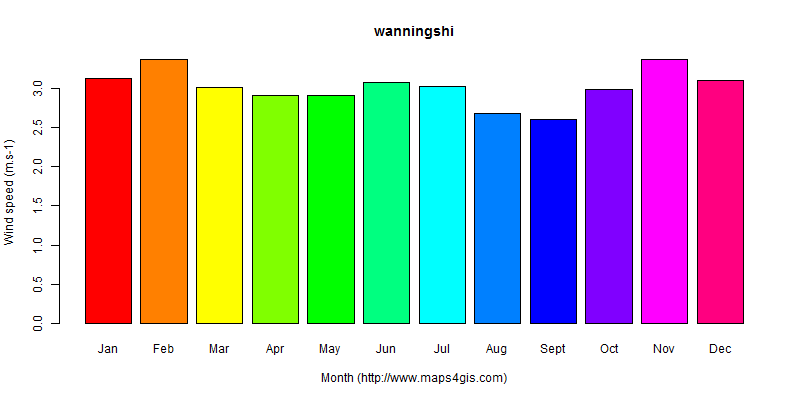 The annual average wind speed in wanningshi atlas wanningshi年均风速图表