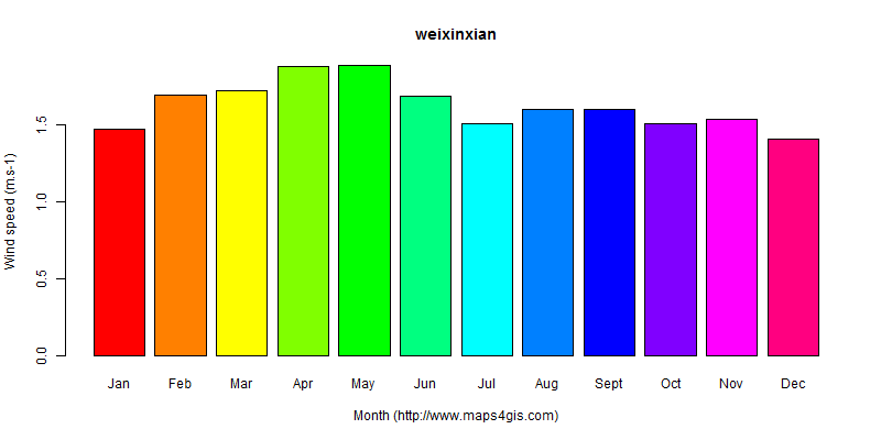 The annual average wind speed in weixinxian atlas weixinxian年均风速图表