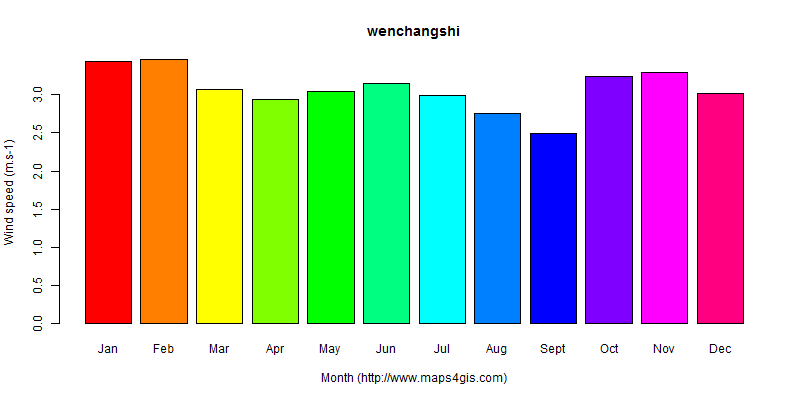 The annual average wind speed in wenchangshi atlas wenchangshi年均风速图表