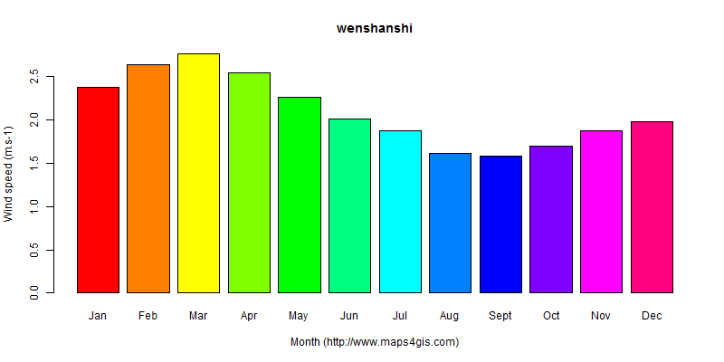 The annual average wind speed in wenshanshi atlas wenshanshi年均风速图表