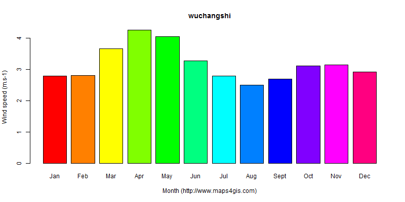 The annual average wind speed in wuchangshi atlas wuchangshi年均风速图表