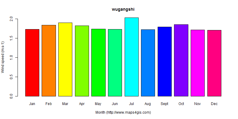 The annual average wind speed in wugangshi atlas wugangshi年均风速图表