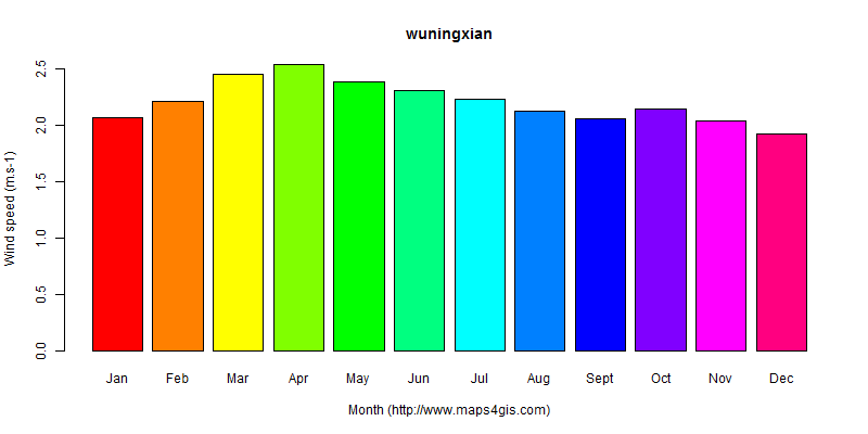 The annual average wind speed in wuningxian atlas wuningxian年均风速图表