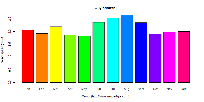 The annual average wind speed in wuyishanshi atlas wuyishanshi年均风速图表