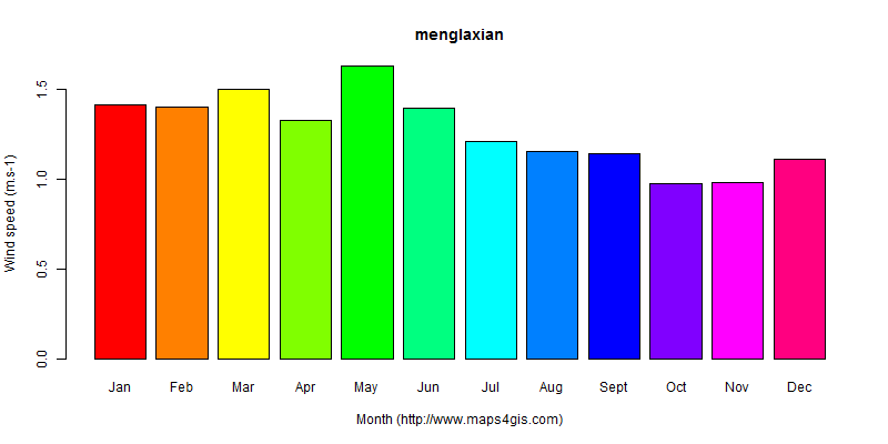 The annual average wind speed in menglaxian atlas menglaxian年均风速图表
