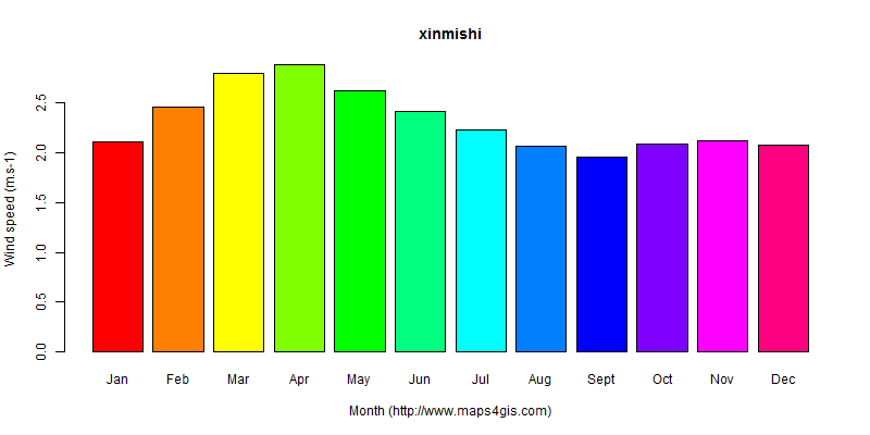 The annual average wind speed in xinmishi atlas xinmishi年均风速图表