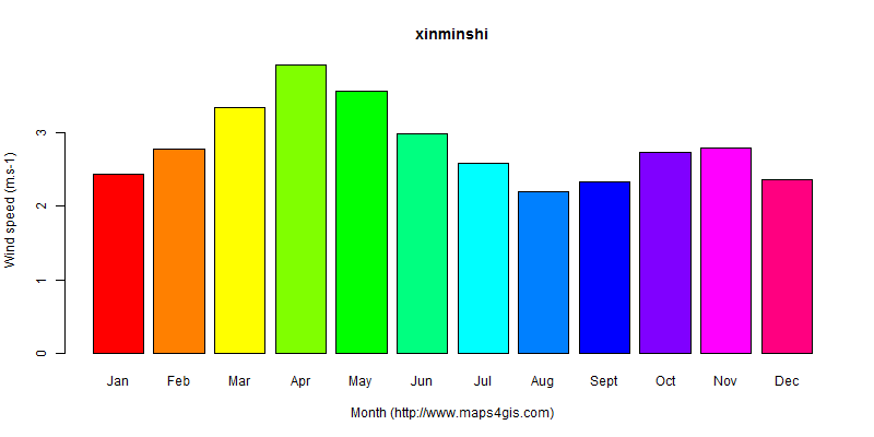 The annual average wind speed in xinminshi atlas xinminshi年均风速图表