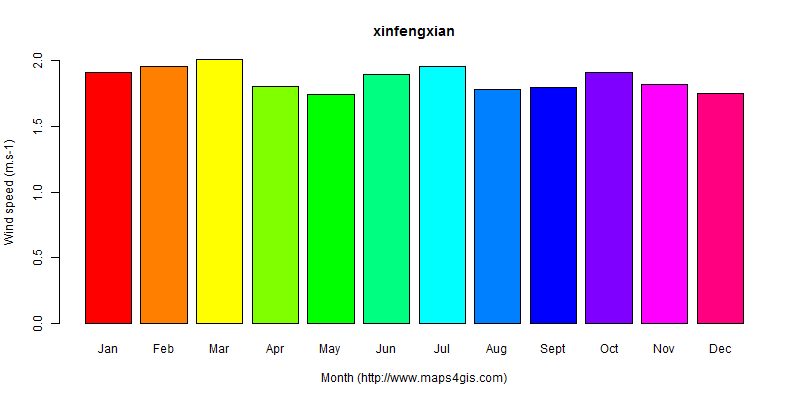The annual average wind speed in xinfengxian atlas xinfengxian年均风速图表
