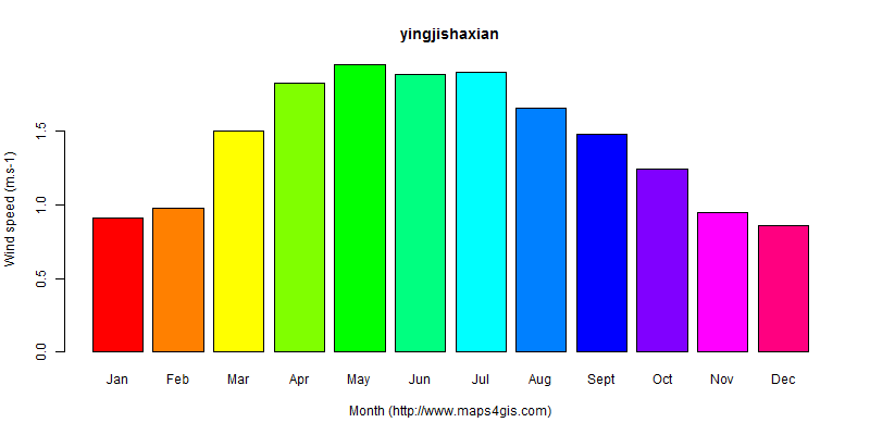 The annual average wind speed in yingjishaxian atlas yingjishaxian年均风速图表