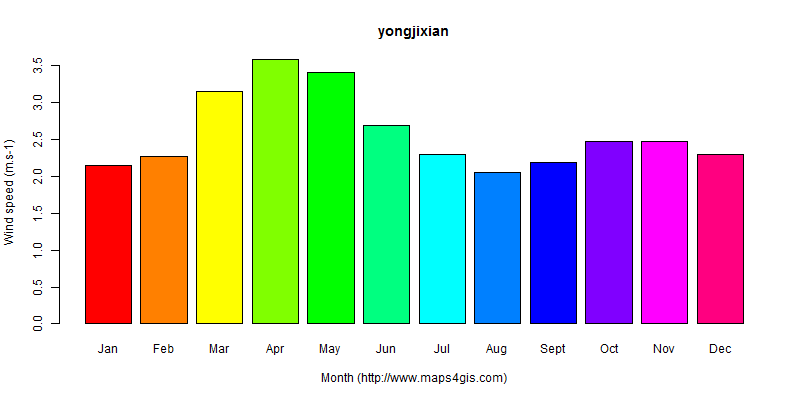 The annual average wind speed in yongjixian atlas yongjixian年均风速图表