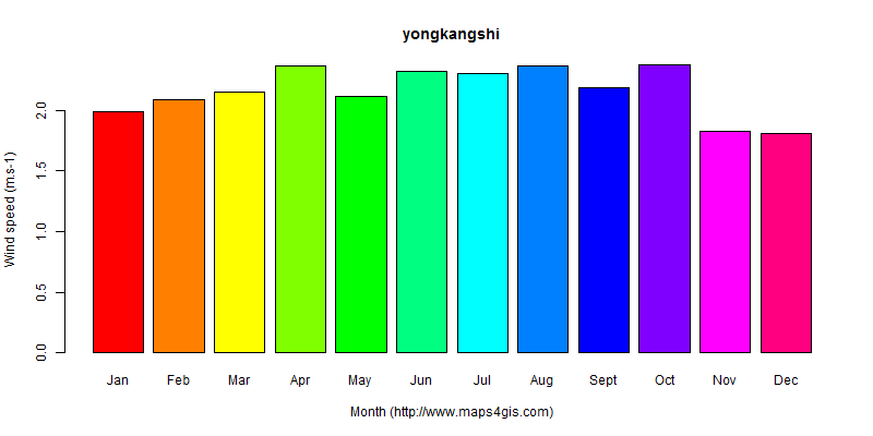 The annual average wind speed in yongkangshi atlas yongkangshi年均风速图表
