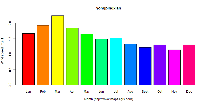 The annual average wind speed in yongpingxian atlas yongpingxian年均风速图表