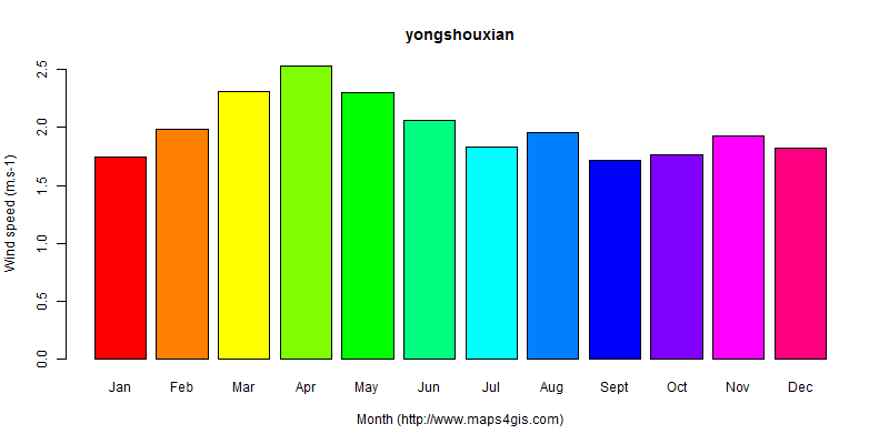 The annual average wind speed in yongshouxian atlas yongshouxian年均风速图表