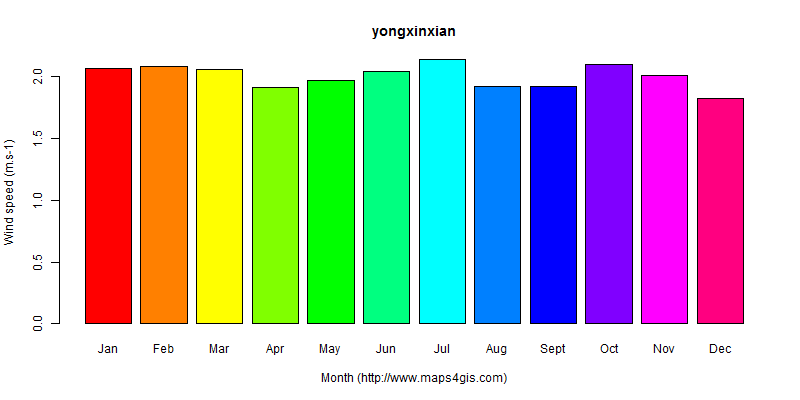 The annual average wind speed in yongxinxian atlas yongxinxian年均风速图表