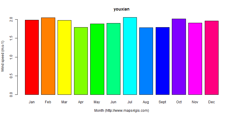 The annual average wind speed in youxian atlas youxian年均风速图表