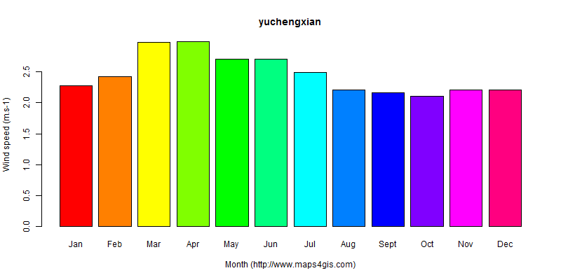 The annual average wind speed in yuchengxian atlas yuchengxian年均风速图表