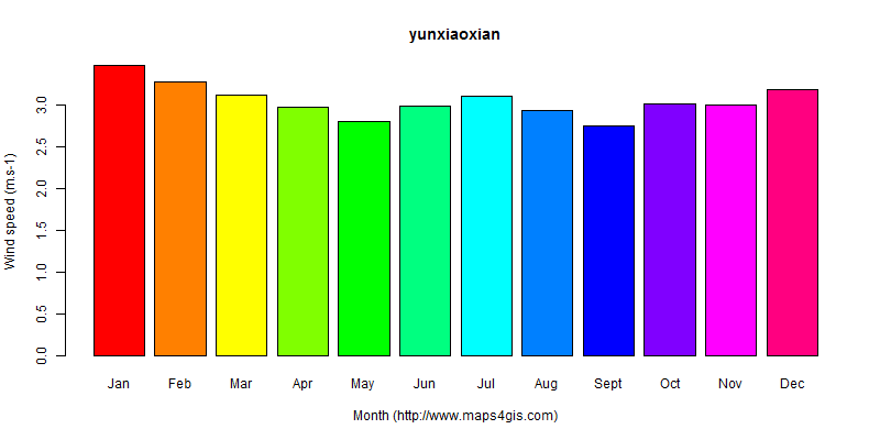 The annual average wind speed in yunxiaoxian atlas yunxiaoxian年均风速图表