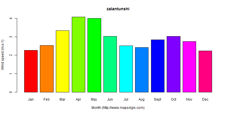 The annual average wind speed in zalantunshi atlas zalantunshi年均风速图表