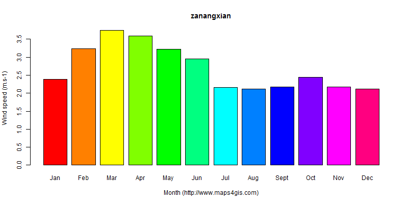The annual average wind speed in zanangxian atlas zanangxian年均风速图表