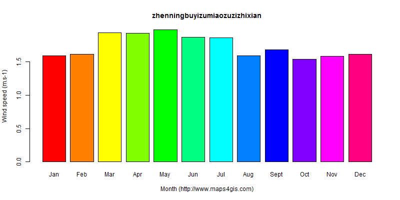 The annual average wind speed in zhenningbuyizumiaozuzizhixian atlas zhenningbuyizumiaozuzizhixian年均风速图表