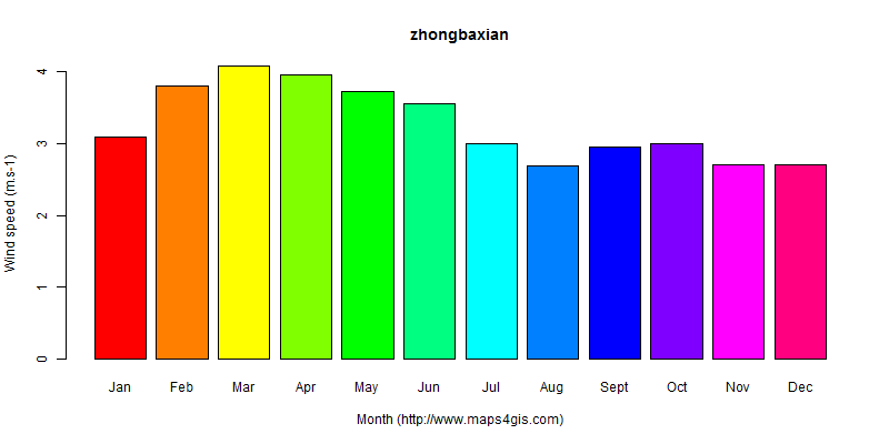 The annual average wind speed in zhongbaxian atlas zhongbaxian年均风速图表