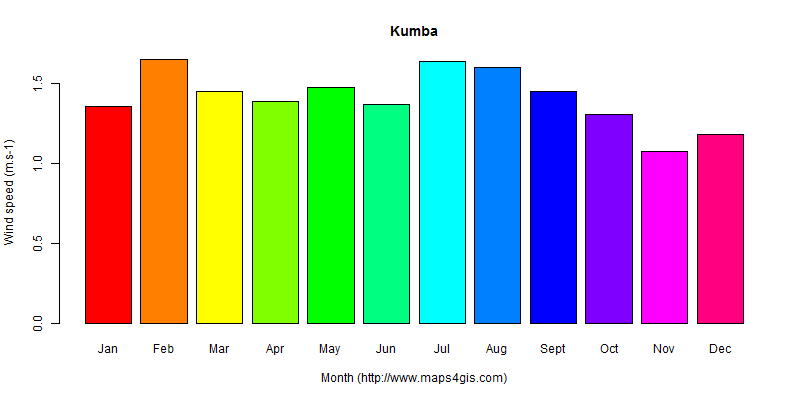 The annual average wind speed in Kumba atlas Kumba年均风速图表