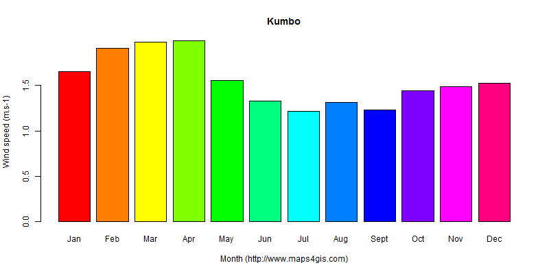 The annual average wind speed in Kumbo atlas Kumbo年均风速图表