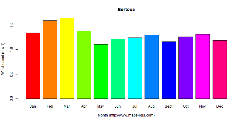 The annual average wind speed in Bertoua atlas Bertoua年均风速图表