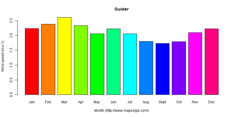 The annual average wind speed in Guider atlas Guider年均风速图表