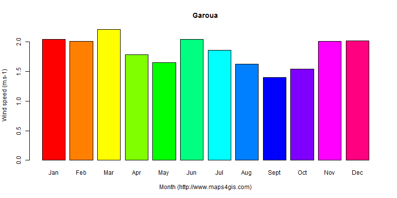The annual average wind speed in Garoua atlas Garoua年均风速图表