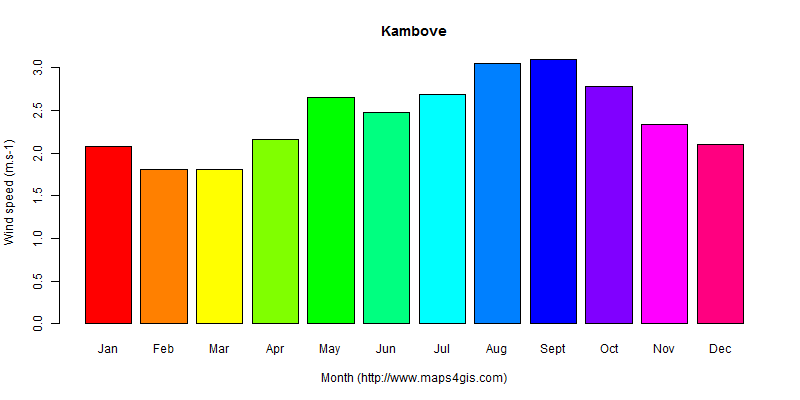 The annual average wind speed in Kambove atlas Kambove年均风速图表